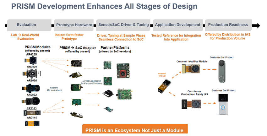 Infographic - onsemi Premier Reference Image Sensor Modules Ecosystem